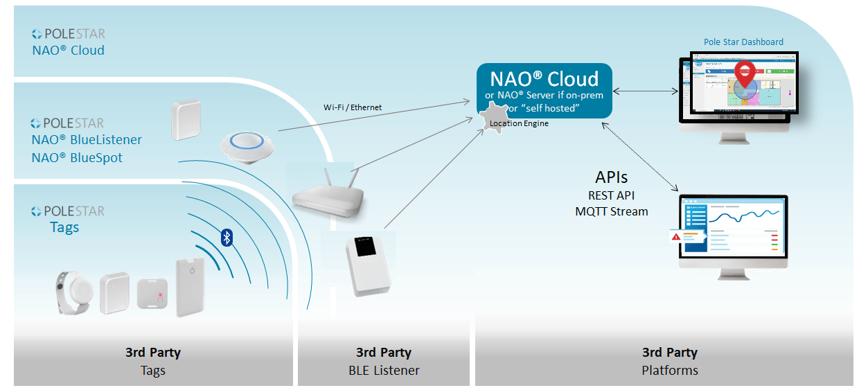 NAO Track, Pole Star's new-generation RTLS system, is based on the unique "Unified Location Infrastructure" concept developed by Pole Star. NAO Track is the only solution that can leverage existing infrastructures, notably the latest-generation wifi infrastructure, and lightweight, stand-alone, unconnected infarstructures, such as NAO BlueSpot V4, to deliver exceptional performance for a very low initial investment.