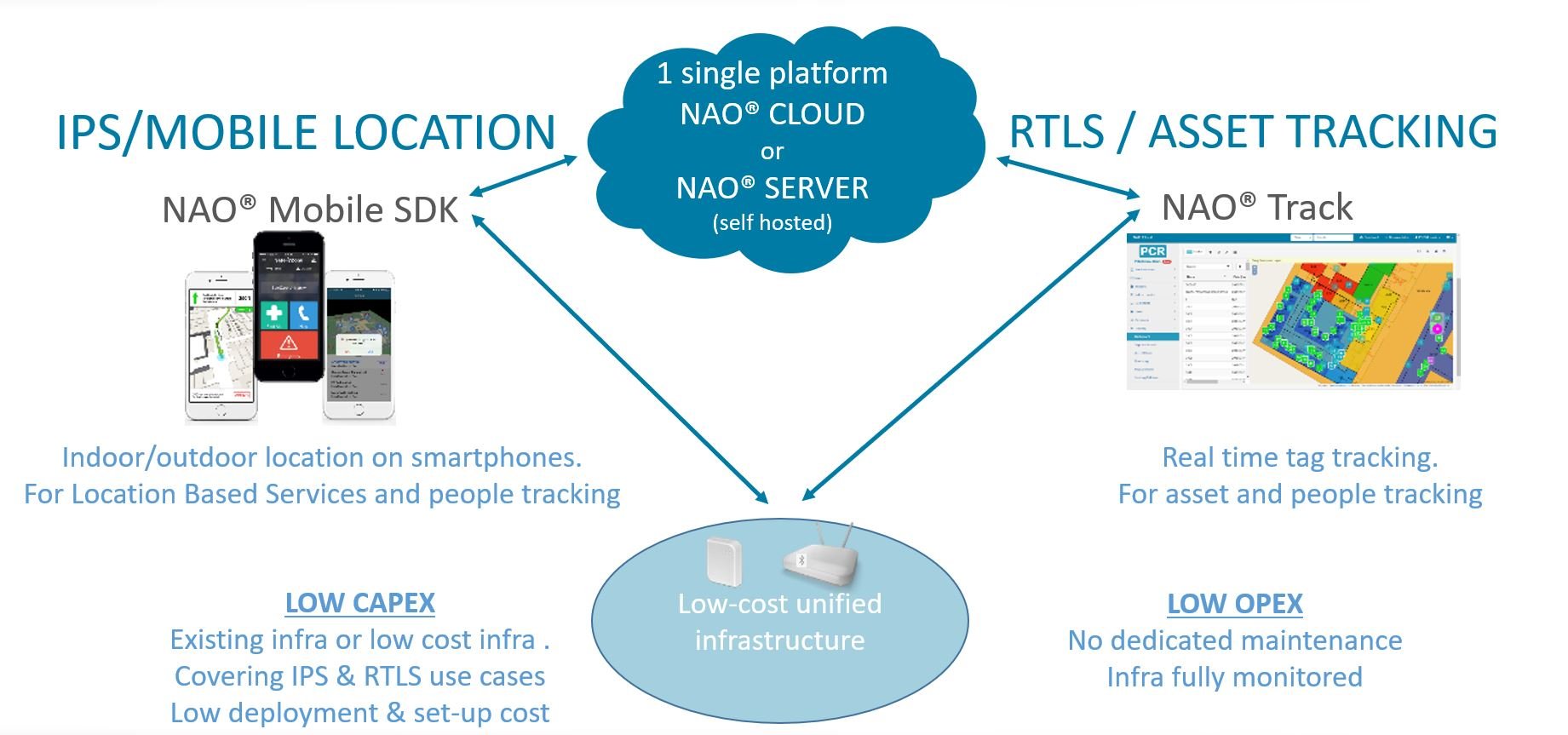 The result is a highly economical and adaptable solution that eliminates one of the primary obstacles to the widespread adoption of indoor positioning systems, making it accessible to a wider range of businesses and industries.