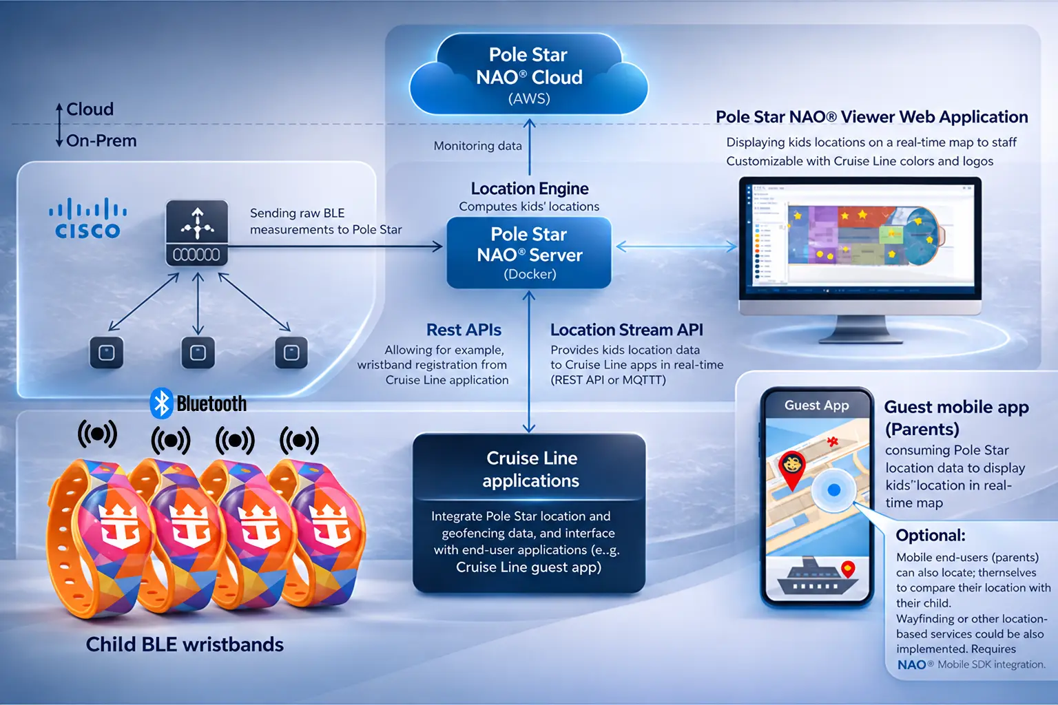 Pole Star maritime location architecture for Royal Caribbean kids tracking
